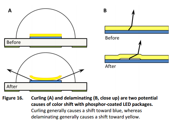 Color-Stability-of-LED-Lighting-1