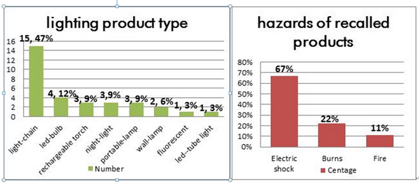 led-light-recalls